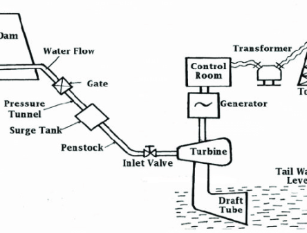 Hydroelectric-Power-plant-and-its-basic-components-adapted-from-2